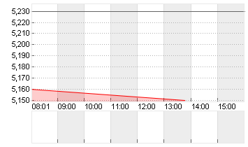 SGL CARBON SE O.N. Chart