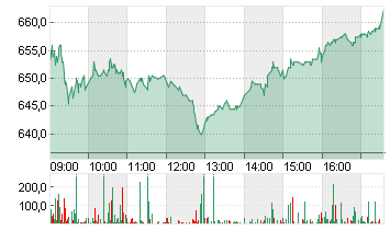 CHRISTIAN DIOR INH.  EO 2 Chart