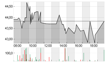 UNIPER SE  NA O.N. Chart