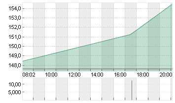 COINBASE GLB.CL.A -,00001 Chart