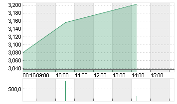 THYSSENKRUPP AG O.N. Chart