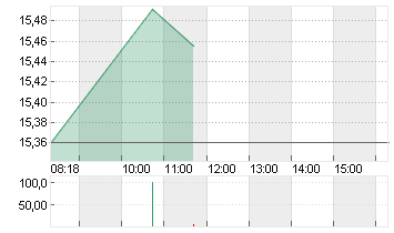 MEITUAN CL.B Chart