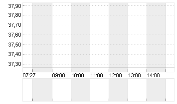 UNITED STATES STEEL  DL 1 Chart