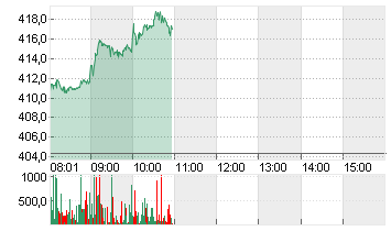 TESLA INC. DL -,001 Chart