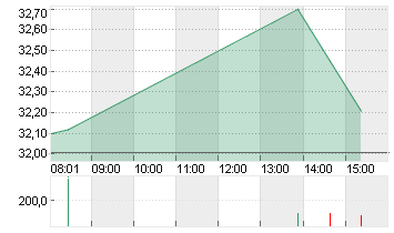 ZALANDO SE Chart