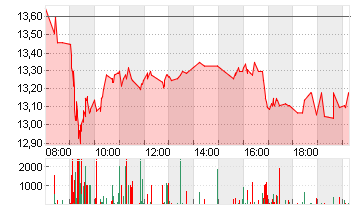 NORDEX SE O.N. Chart