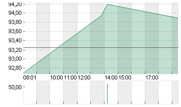 NEMETSCHEK SE O.N. Chart