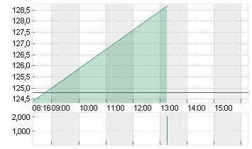 BEIERSDORF AG O.N. Chart