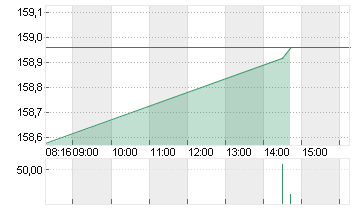 AIRBUS SE Chart