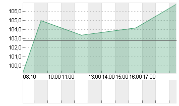 ADESSO SE  INH O.N. Chart