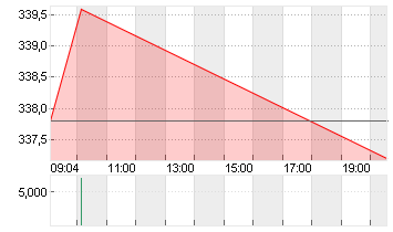 SPOTIFY TECH. S.A.  EUR 1 Chart