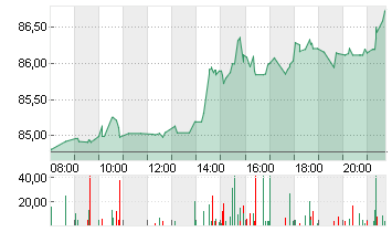 DISNEY (WALT) CO. Chart