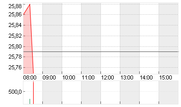 COMMERZBANK AG Chart