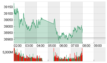 NIKKEI 225 ST.AVERAGE JPY Chart