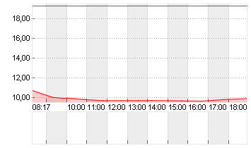 DOCMORRIS AG        SF 30 Chart