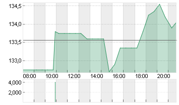 DAVITA INC.      DL -,001 Chart