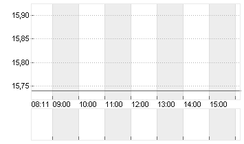 1+1 AG  INH O.N. Chart