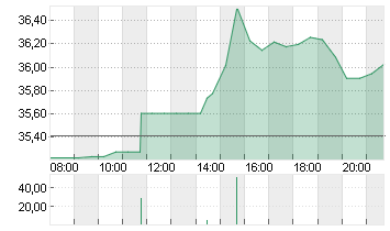 GLOBALFOUNDR. INC. DL-,02 Chart