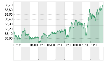 OEL BRENT BARREL Chart