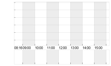 FLATEXDEGIRO AG NA O.N. Chart