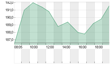 SARTORIUS AG O.N. Chart