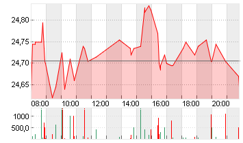 DEUTSCHE BANK AG NA O.N. Chart