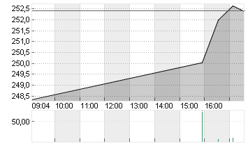 GENL DYNAMICS CORP.  DL 1 Chart