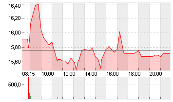 1+1 AG  INH O.N. Chart