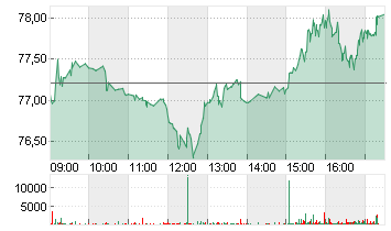 GALDERMA GRP AG Chart