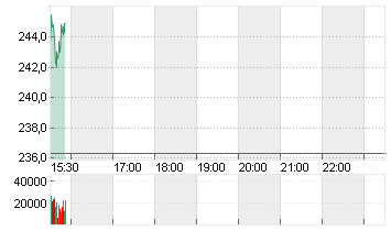 HUMANA INC.       DL-,166 Chart