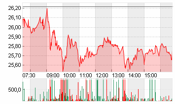 COMMERZBANK AG Chart