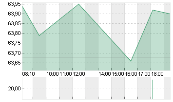 COCA-COLA CO.      DL-,25 Chart