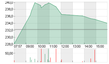 ADIDAS AG NA O.N. Chart