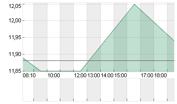 GRAND CITY PROPERT.EO-,10 Chart