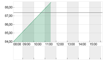 HELLA GMBH+CO. KGAA O.N. Chart