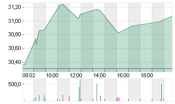 INFINEON TECH.AG NA O.N. Chart