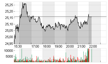 KYNDRYL HLDGS INC. DL-,01 Chart