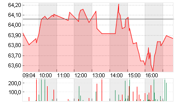 COCA-COLA CO.      DL-,25 Chart