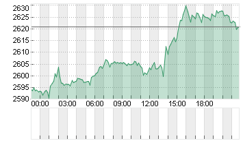 GOLD UNZE 999.9 Chart