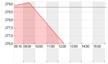 ROCHE HLDG AG GEN. Chart