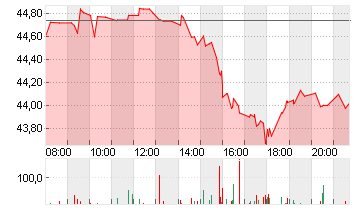 BANK AMERICA      DL 0,01 Chart