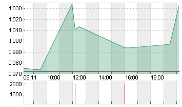 AMS-OSRAM AG Chart