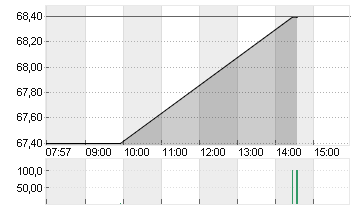 ENBW ENERGIE BAD.-WUE. ON Chart