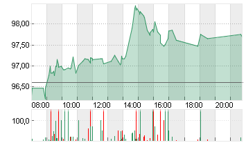 HEIDELBERG MATERIALS O.N. Chart