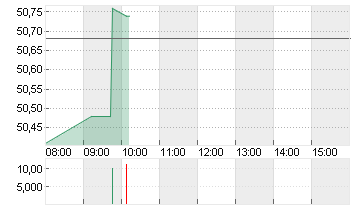 DELTA AIR LINES INC. Chart