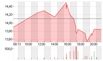 HUT 8 CORP.         O.N. Chart