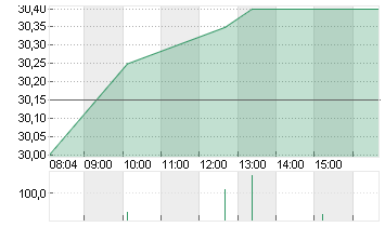 RTL GROUP Chart