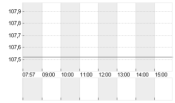 DISNEY (WALT) CO. Chart