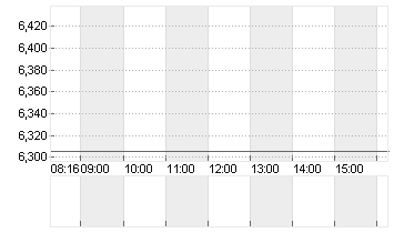 EVOTEC SE  INH O.N. Chart