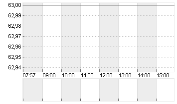 RIO TINTO PLC LS-10 ADR 1 Chart